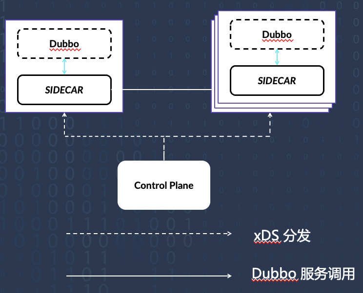 dubbo-sidecar